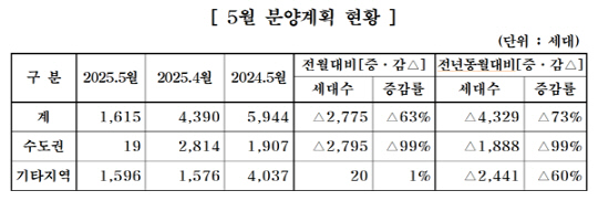 ߰߰Ǽ,  1615 о硦 73% 